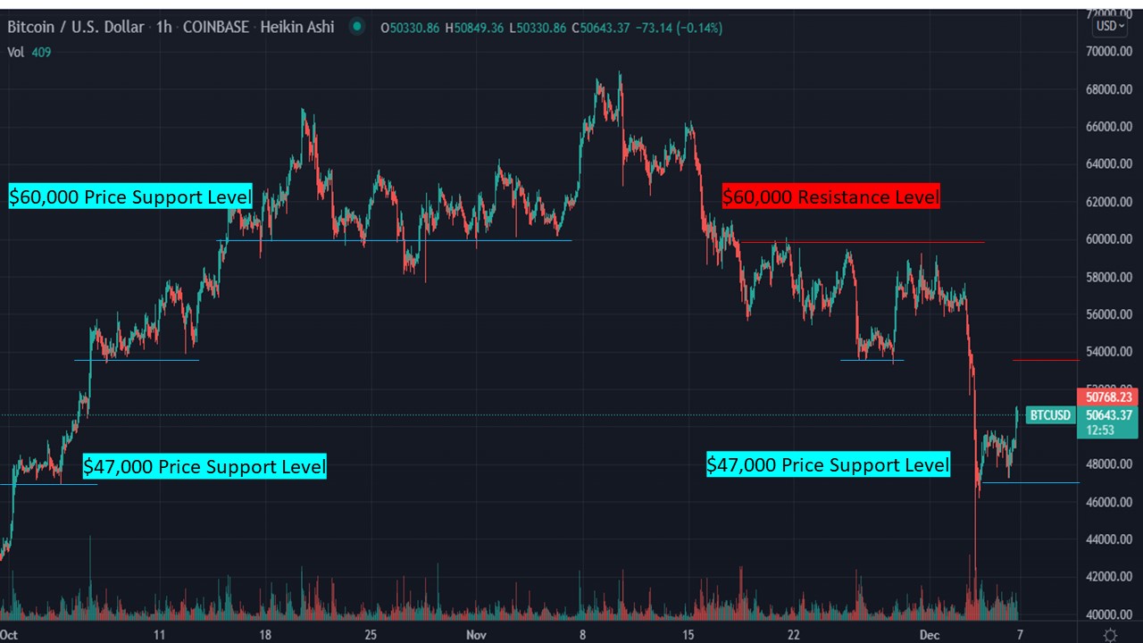 QuantifyCrypto: Bitcoin Technical Analysis - Dec 6, 2021